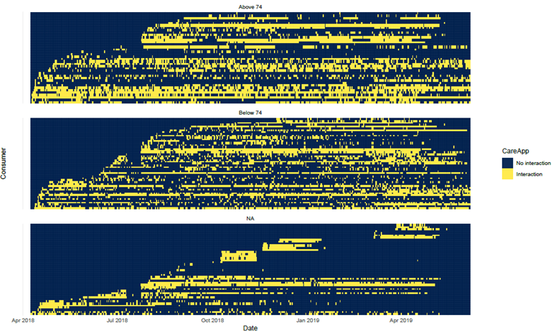 Heatmap with sessions for the sample of users by age 