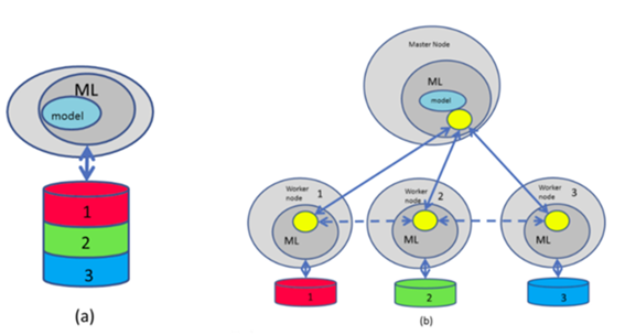 Distributed ML setup