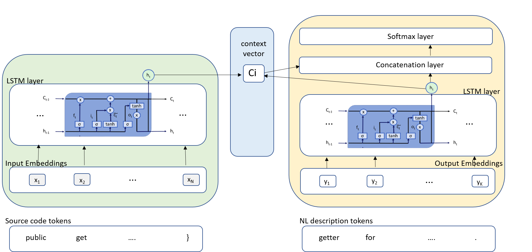  Code Summarisation tool - Architecture 